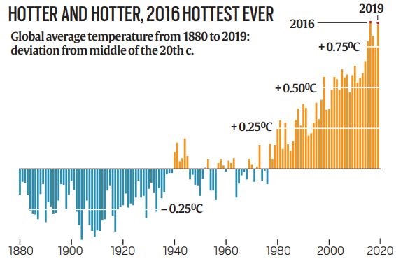Hottest ever
